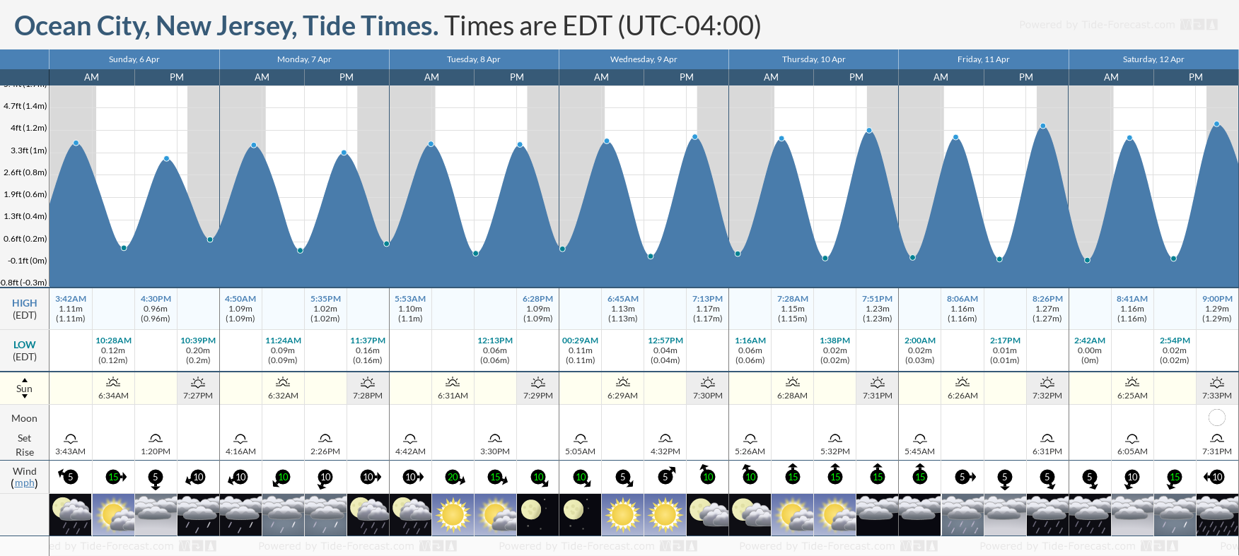 Tide Times and Tide Chart for Ocean City