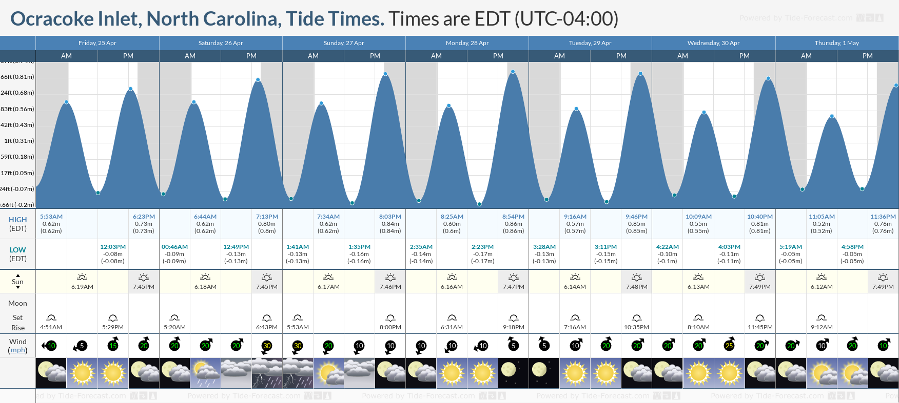 Tide Times and Tide Chart for Ocracoke Inlet