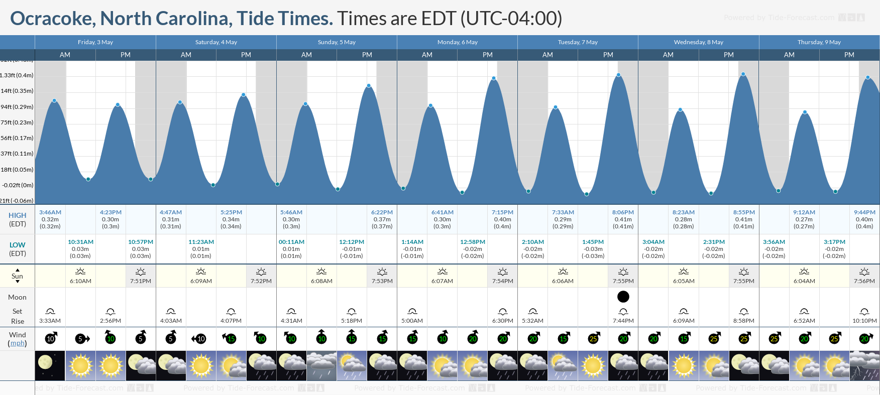 Ocracoke, North Carolina Tide Chart including high and low tide times for the next 7 days