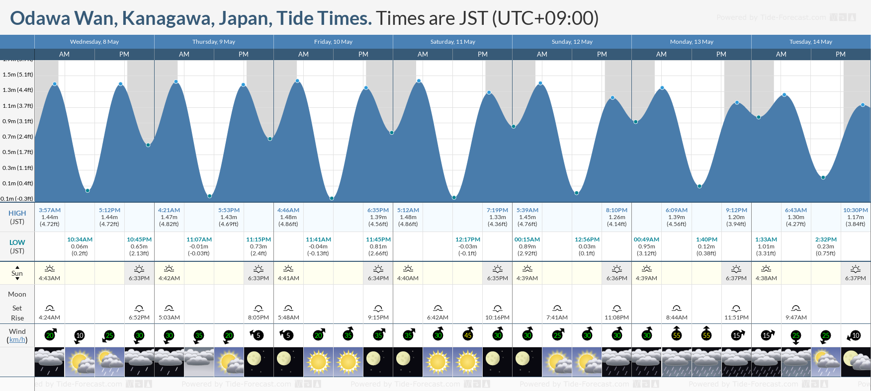 Odawa Wan, Kanagawa, Japan Tide Chart including high and low tide tide times for the next 7 days