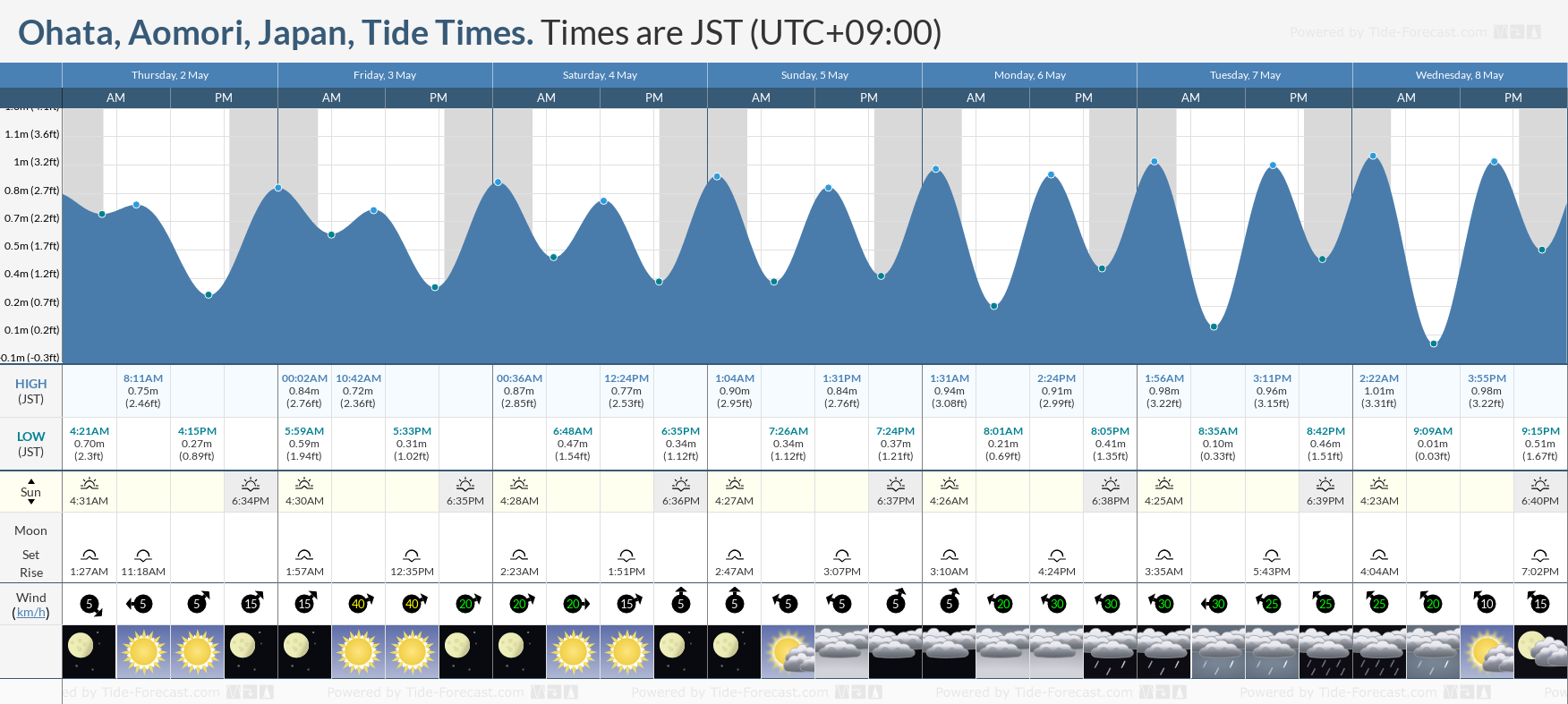 Ohata, Aomori, Japan Tide Chart including high and low tide times for the next 7 days