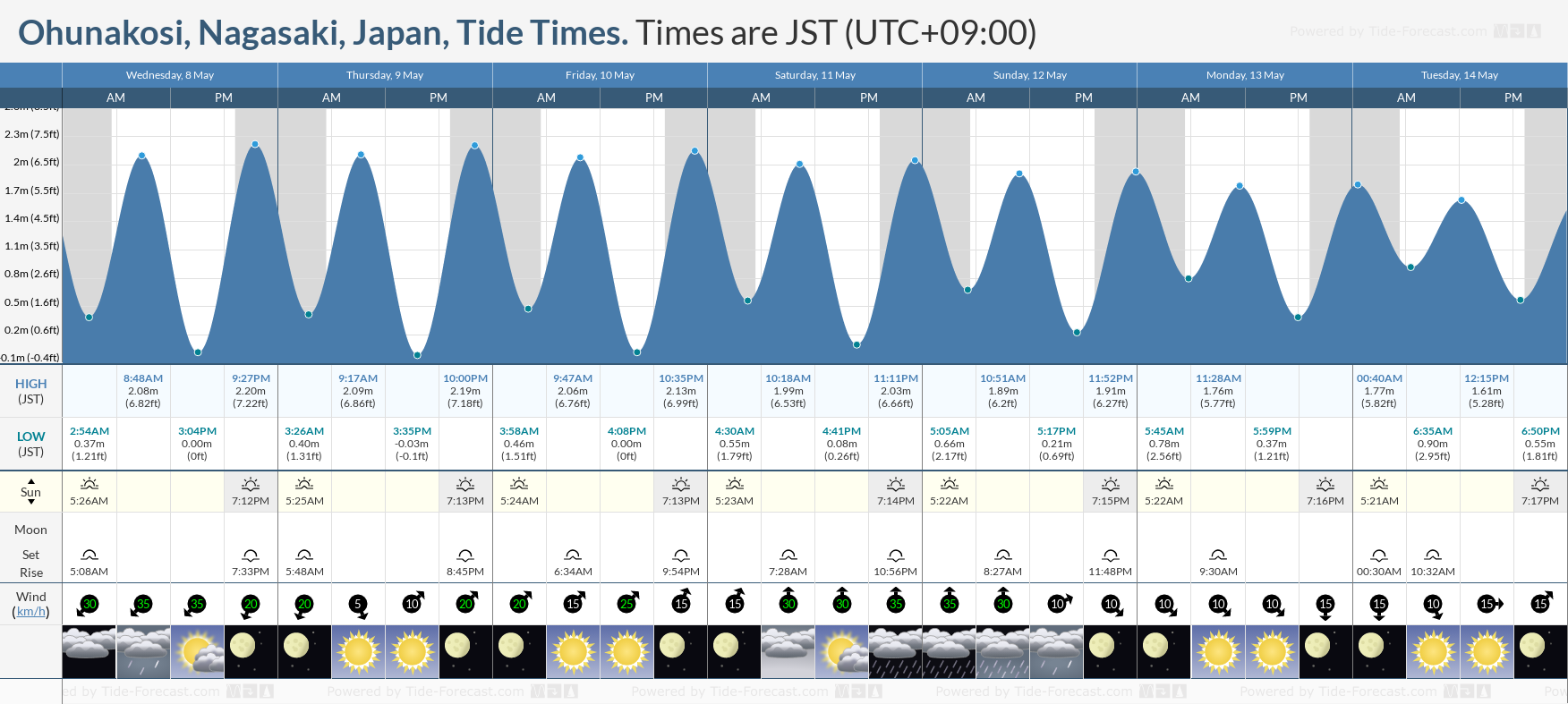 Ohunakosi, Nagasaki, Japan Tide Chart including high and low tide times for the next 7 days