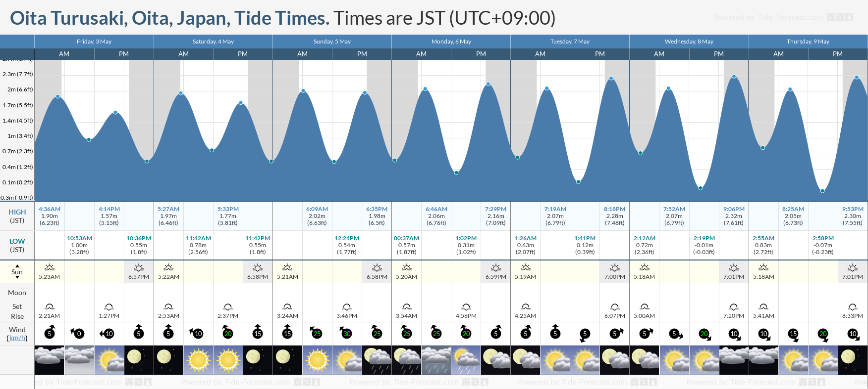 Oita Turusaki, Oita, Japan Tide Chart including high and low tide tide times for the next 7 days