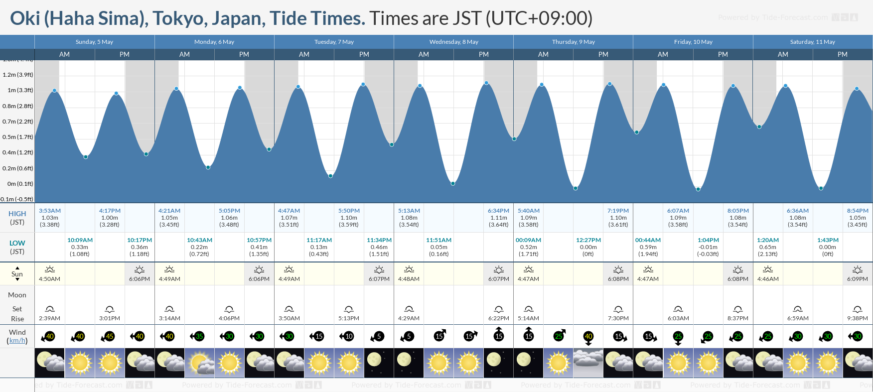 Oki (Haha Sima), Tokyo, Japan Tide Chart including high and low tide tide times for the next 7 days