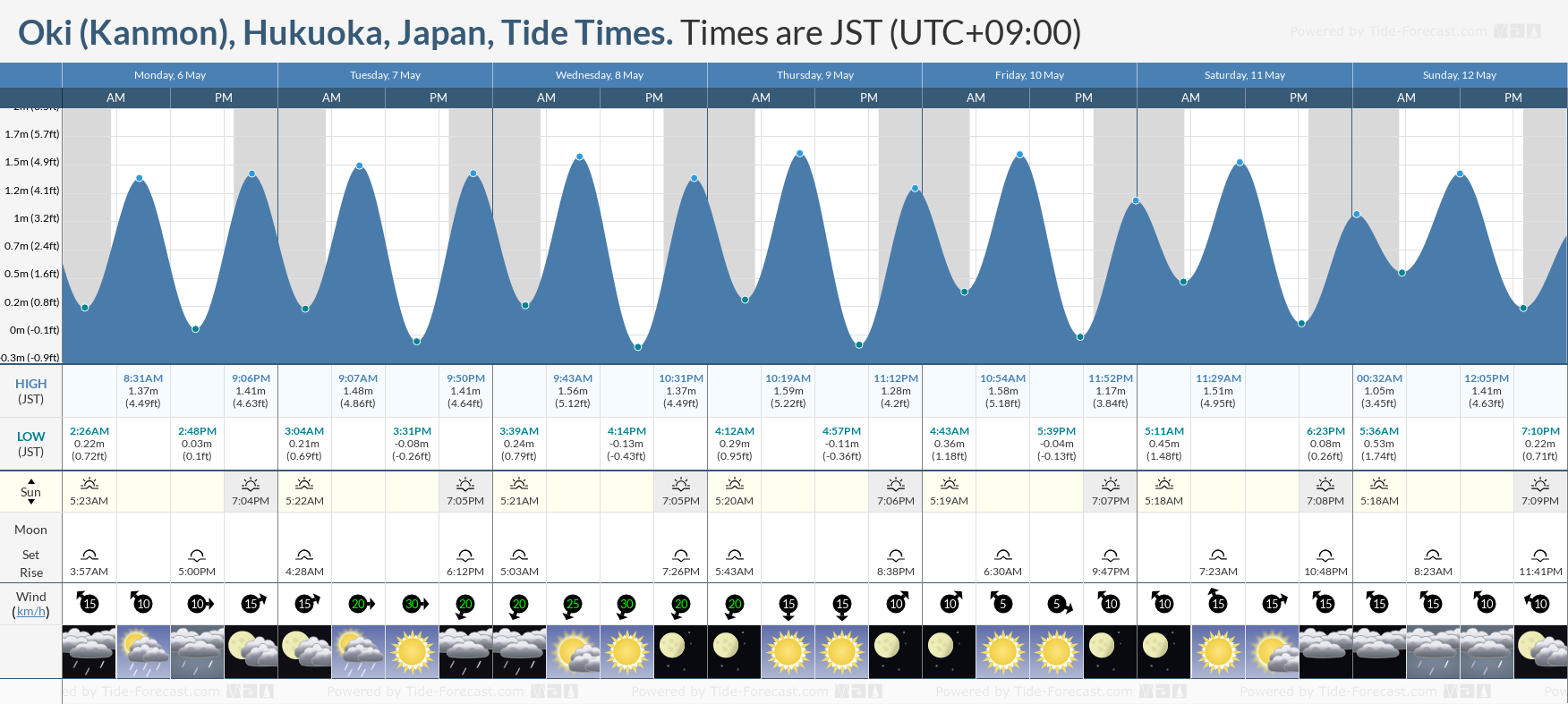 Oki (Kanmon), Hukuoka, Japan Tide Chart including high and low tide tide times for the next 7 days