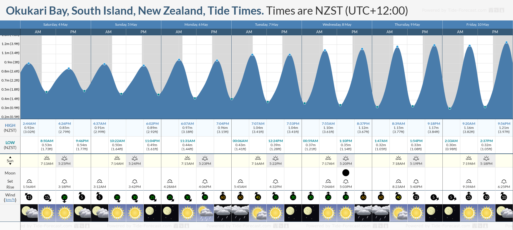 Okukari Bay, South Island, New Zealand Tide Chart including high and low tide times for the next 7 days