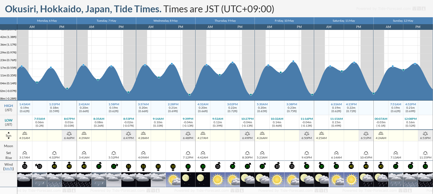 Okusiri, Hokkaido, Japan Tide Chart including high and low tide tide times for the next 7 days