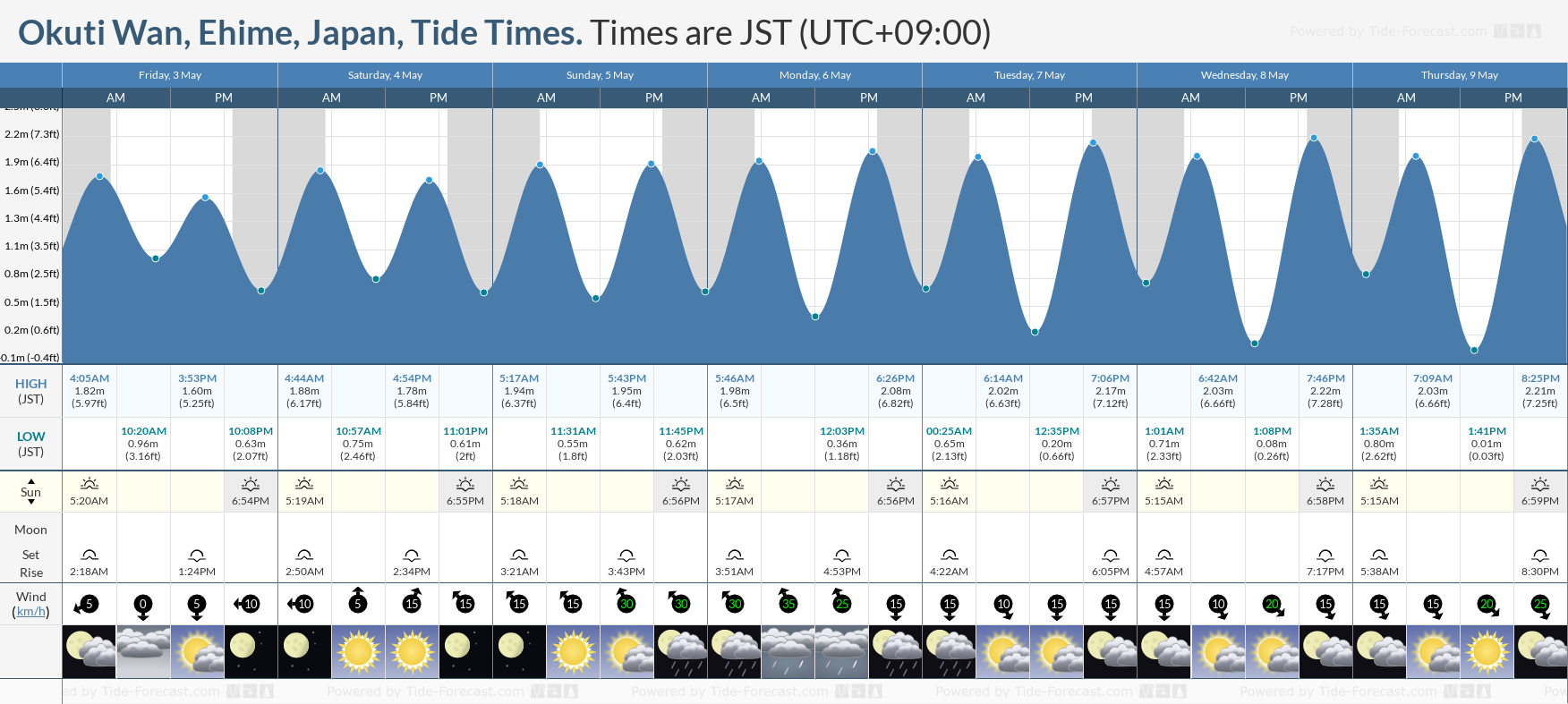 Okuti Wan, Ehime, Japan Tide Chart including high and low tide tide times for the next 7 days