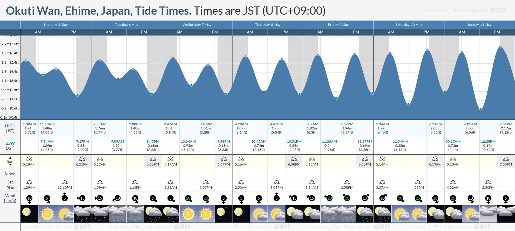 Okuti Wan, Ehime, Japan Tide Chart including high and low tide times for the next 7 days