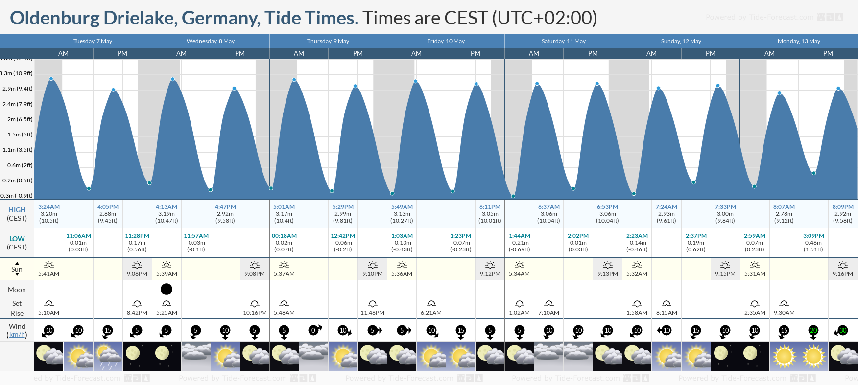 Oldenburg Drielake, Germany Tide Chart including high and low tide times for the next 7 days
