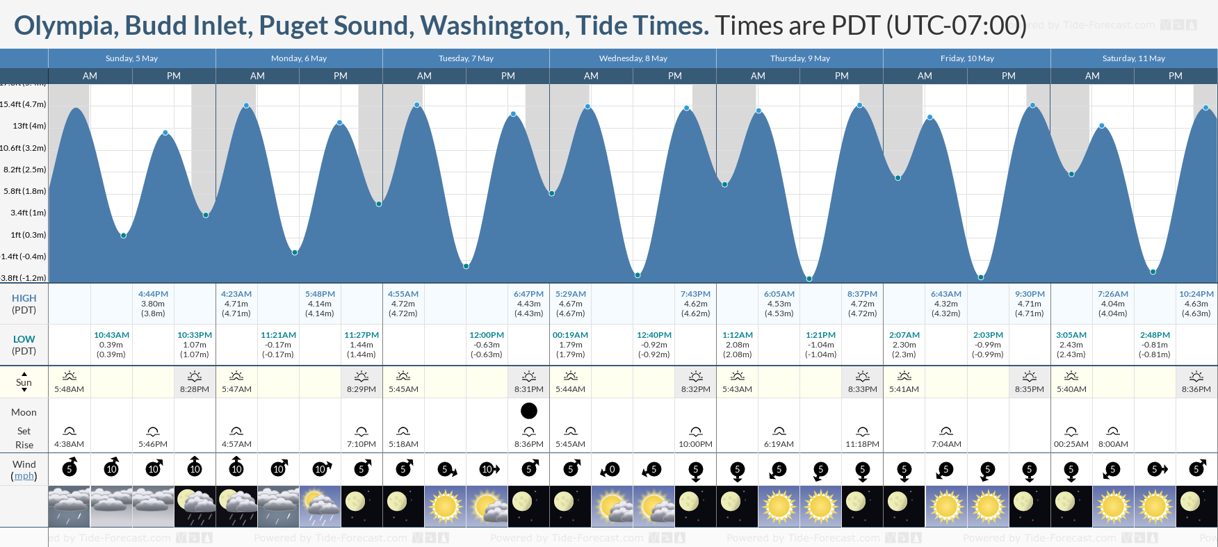 Olympia, Budd Inlet, Puget Sound, Washington Tide Chart including high and low tide tide times for the next 7 days