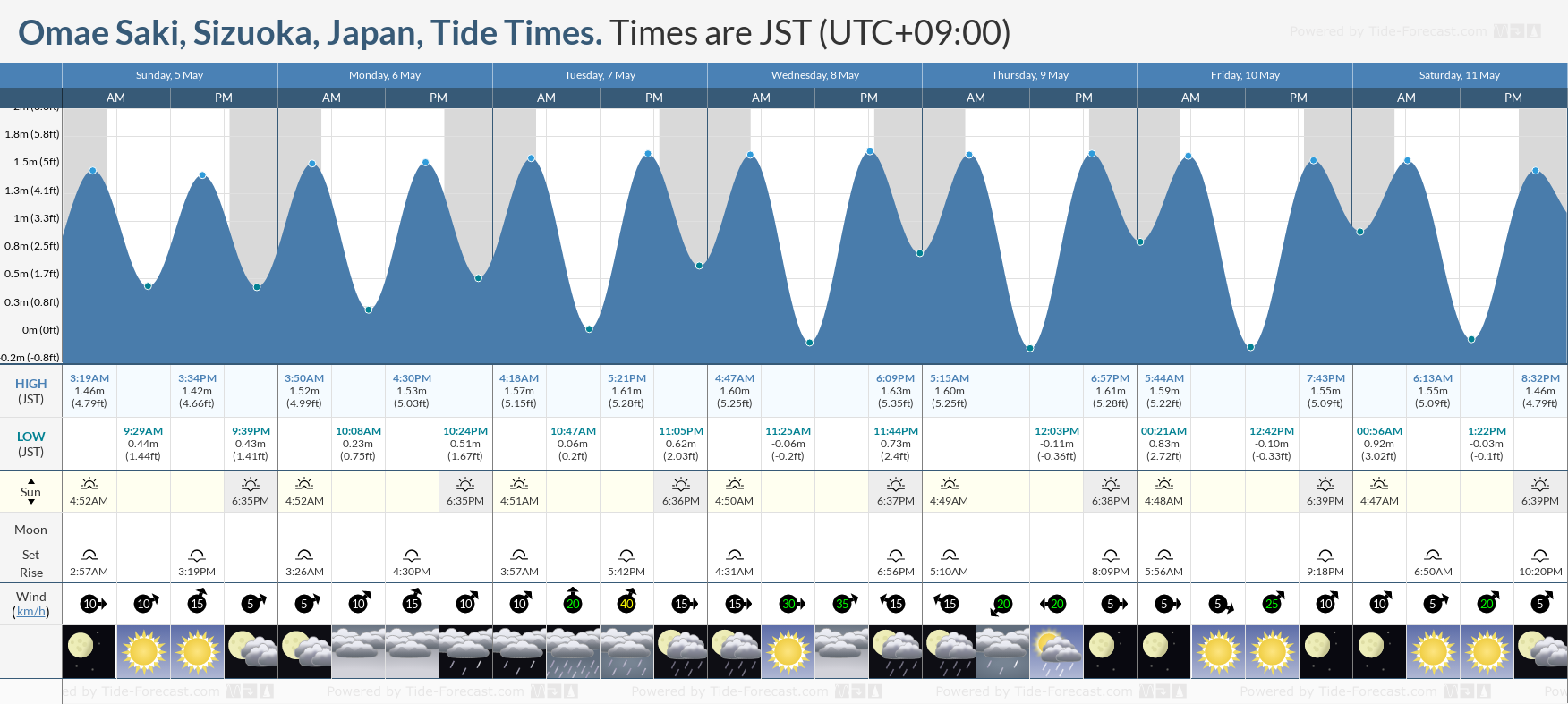 Omae Saki, Sizuoka, Japan Tide Chart including high and low tide times for the next 7 days