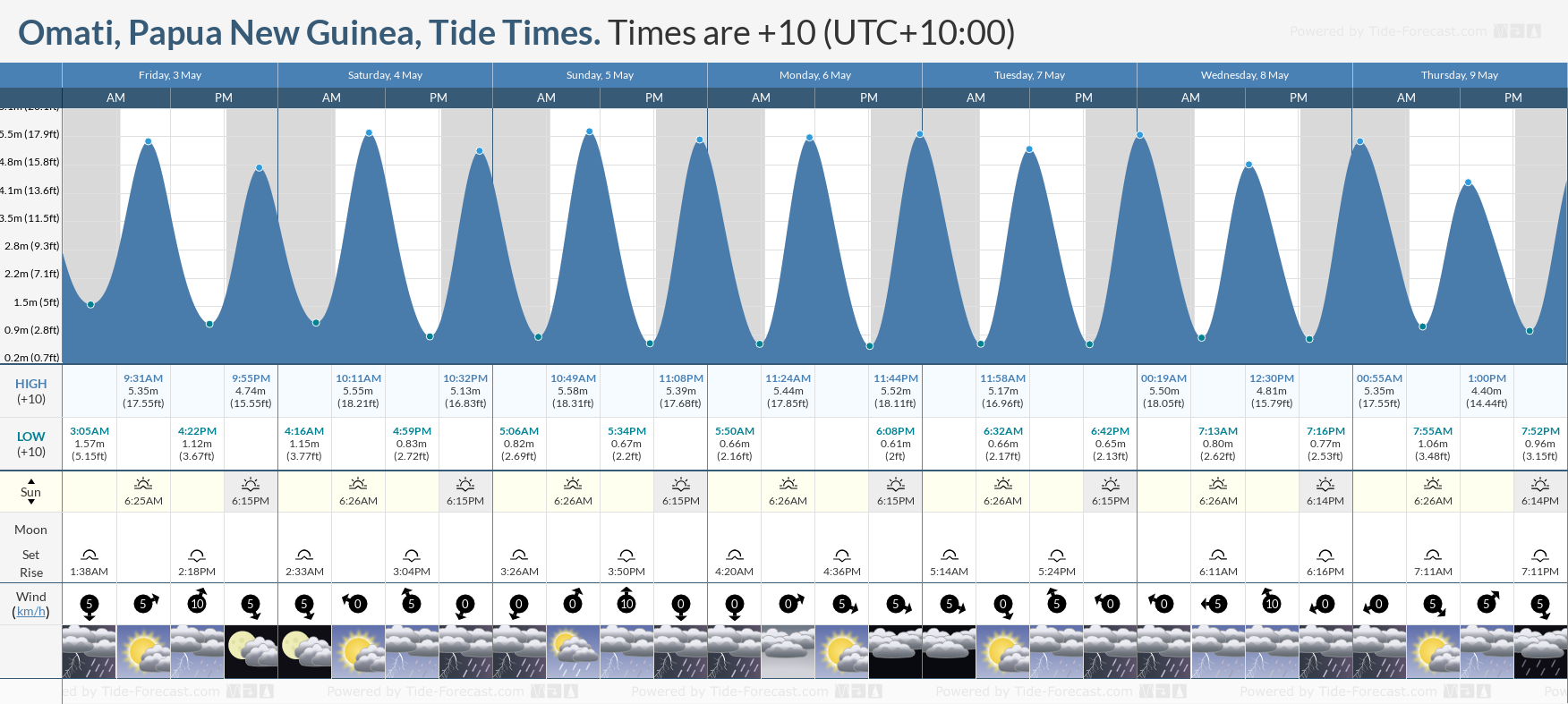 Omati, Papua New Guinea Tide Chart including high and low tide tide times for the next 7 days