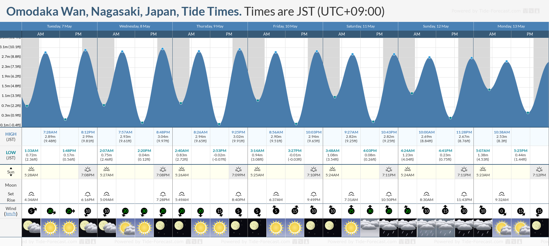 Omodaka Wan, Nagasaki, Japan Tide Chart including high and low tide tide times for the next 7 days