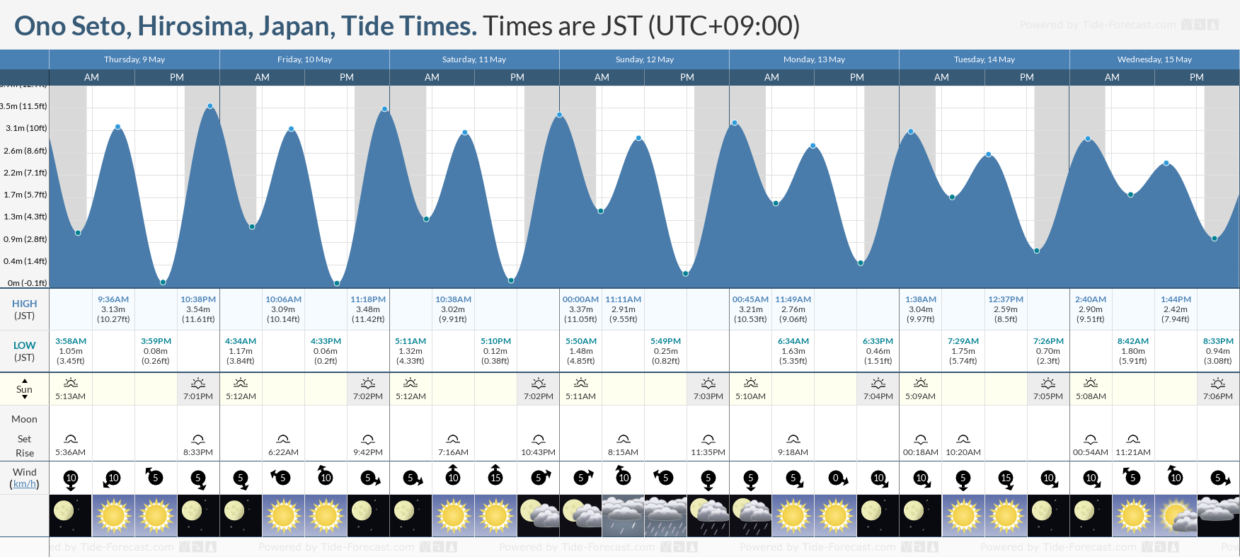 Ono Seto, Hirosima, Japan Tide Chart including high and low tide tide times for the next 7 days