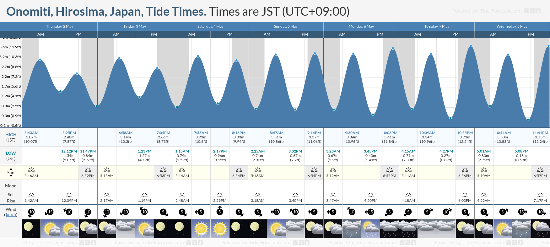Onomiti, Hirosima, Japan Tide Chart including high and low tide tide times for the next 7 days