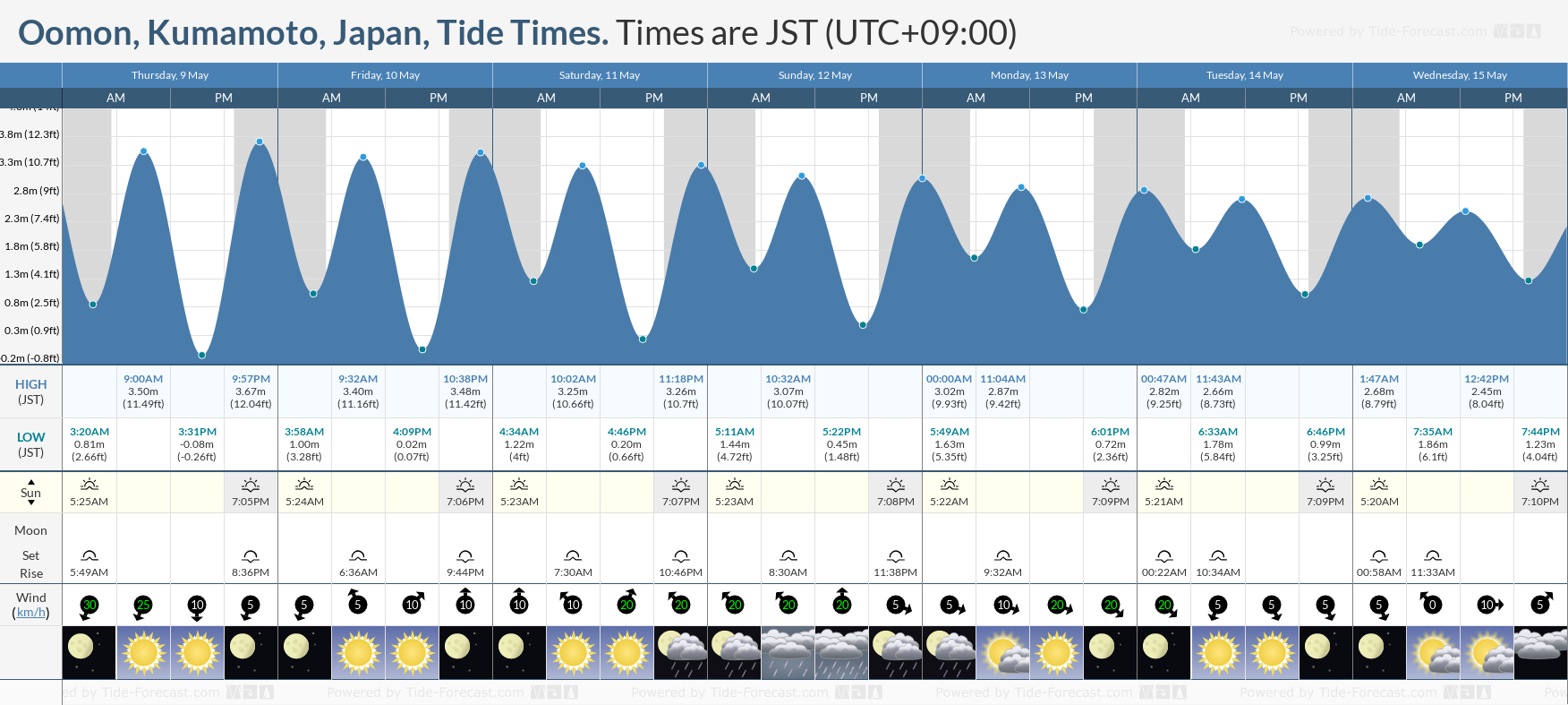 Oomon, Kumamoto, Japan Tide Chart including high and low tide tide times for the next 7 days