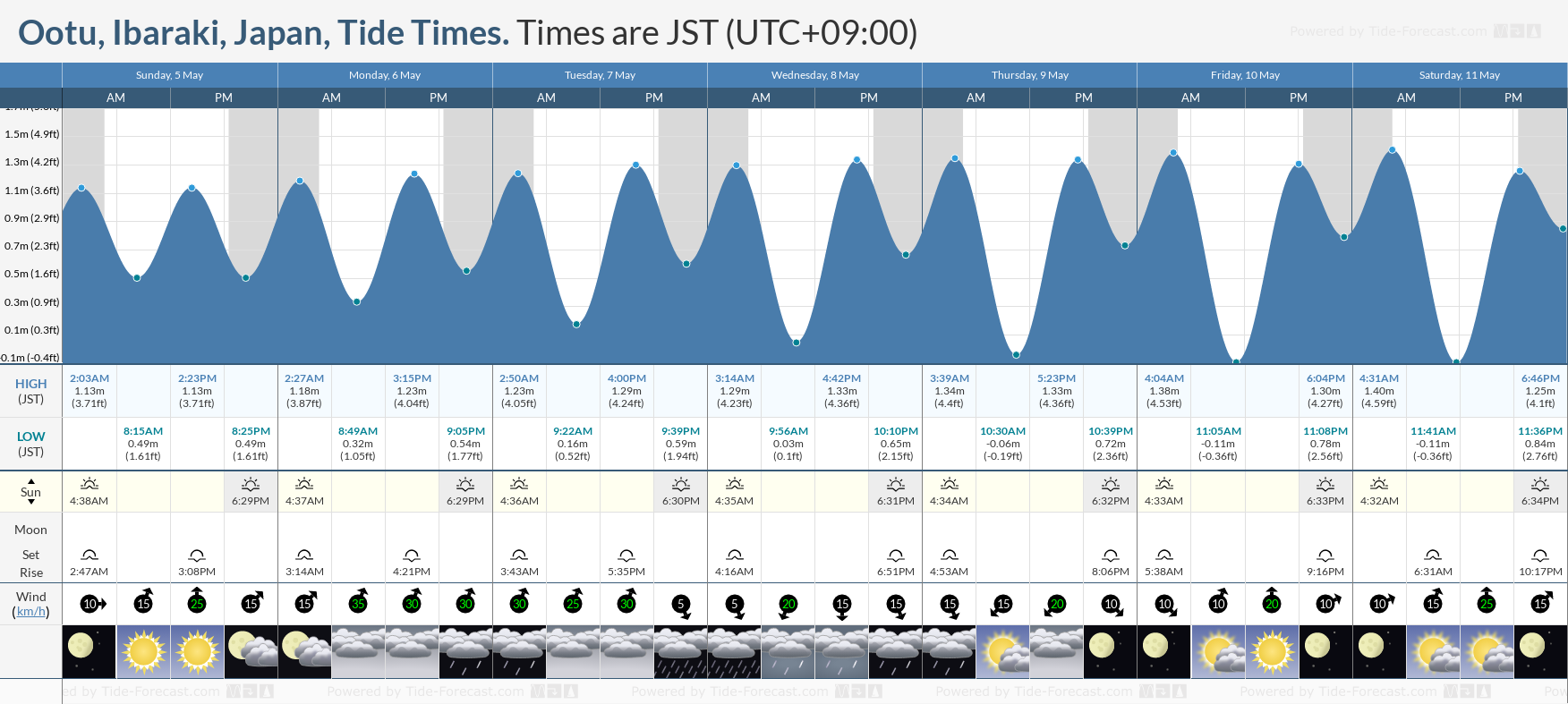 Ootu, Ibaraki, Japan Tide Chart including high and low tide tide times for the next 7 days