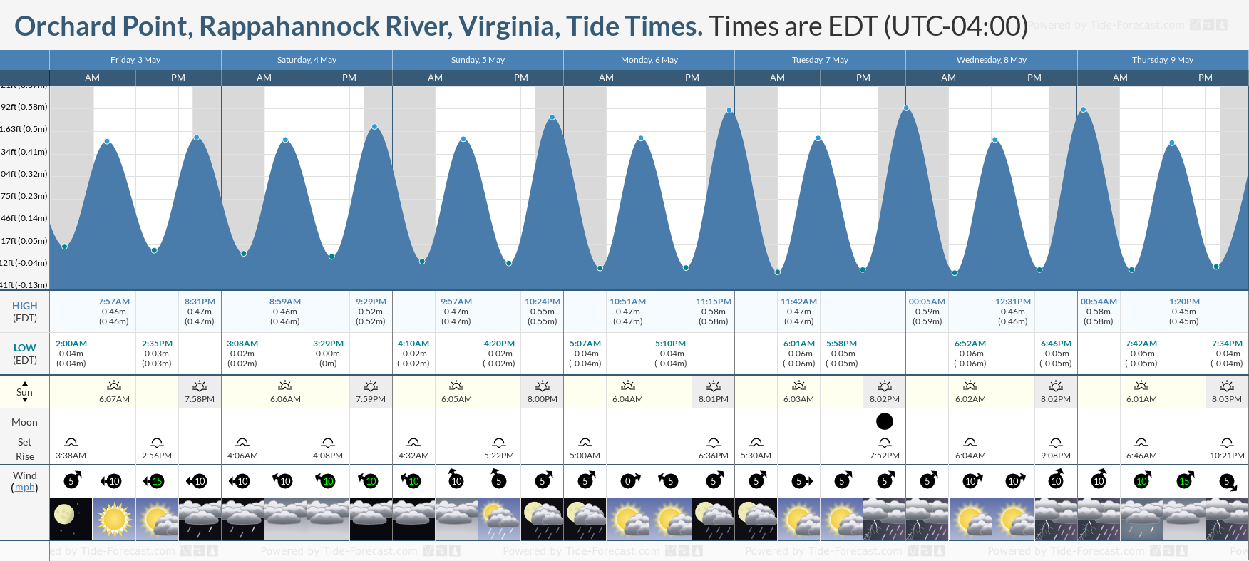 Orchard Point, Rappahannock River, Virginia Tide Chart including high and low tide tide times for the next 7 days