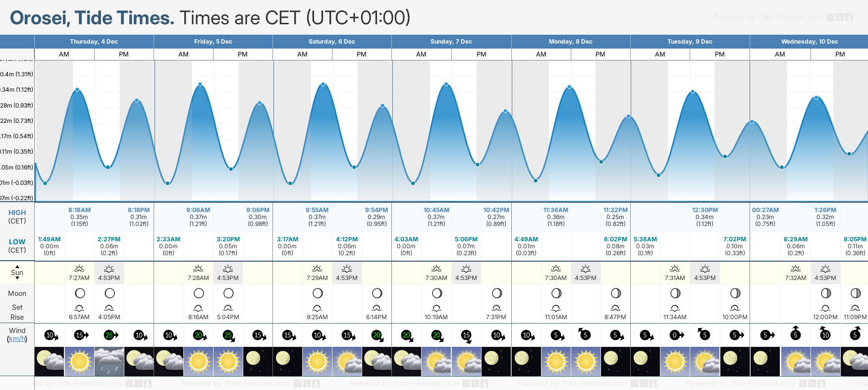 Orosei Tide Chart including high and low tide times for the next 7 days