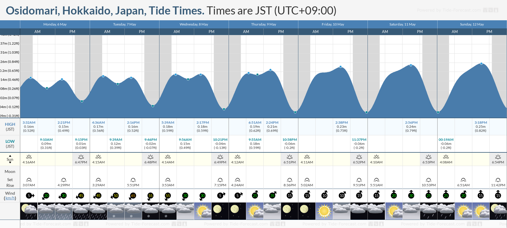 Osidomari, Hokkaido, Japan Tide Chart including high and low tide tide times for the next 7 days