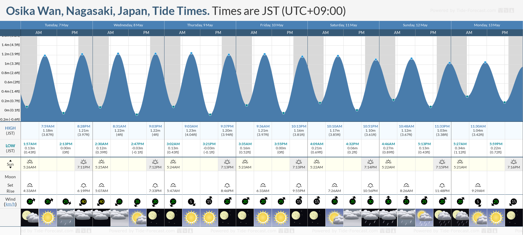Osika Wan, Nagasaki, Japan Tide Chart including high and low tide tide times for the next 7 days