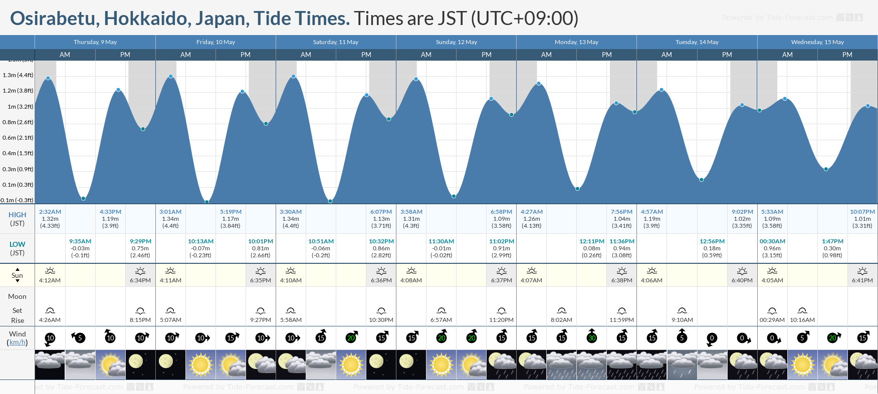 Osirabetu, Hokkaido, Japan Tide Chart including high and low tide tide times for the next 7 days