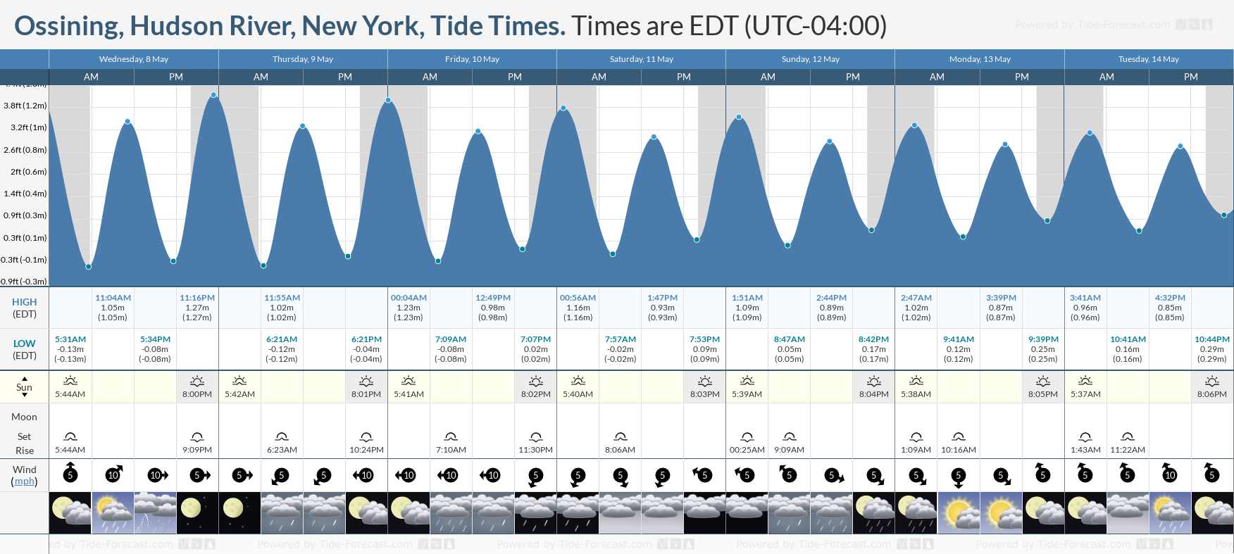 Ossining, Hudson River, New York Tide Chart including high and low tide times for the next 7 days