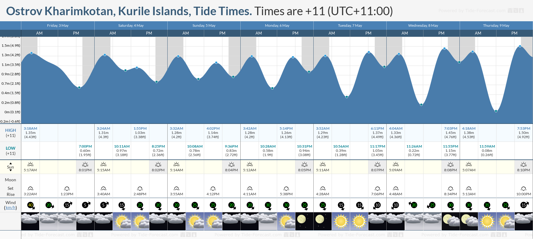 Ostrov Kharimkotan, Kurile Islands Tide Chart including high and low tide tide times for the next 7 days