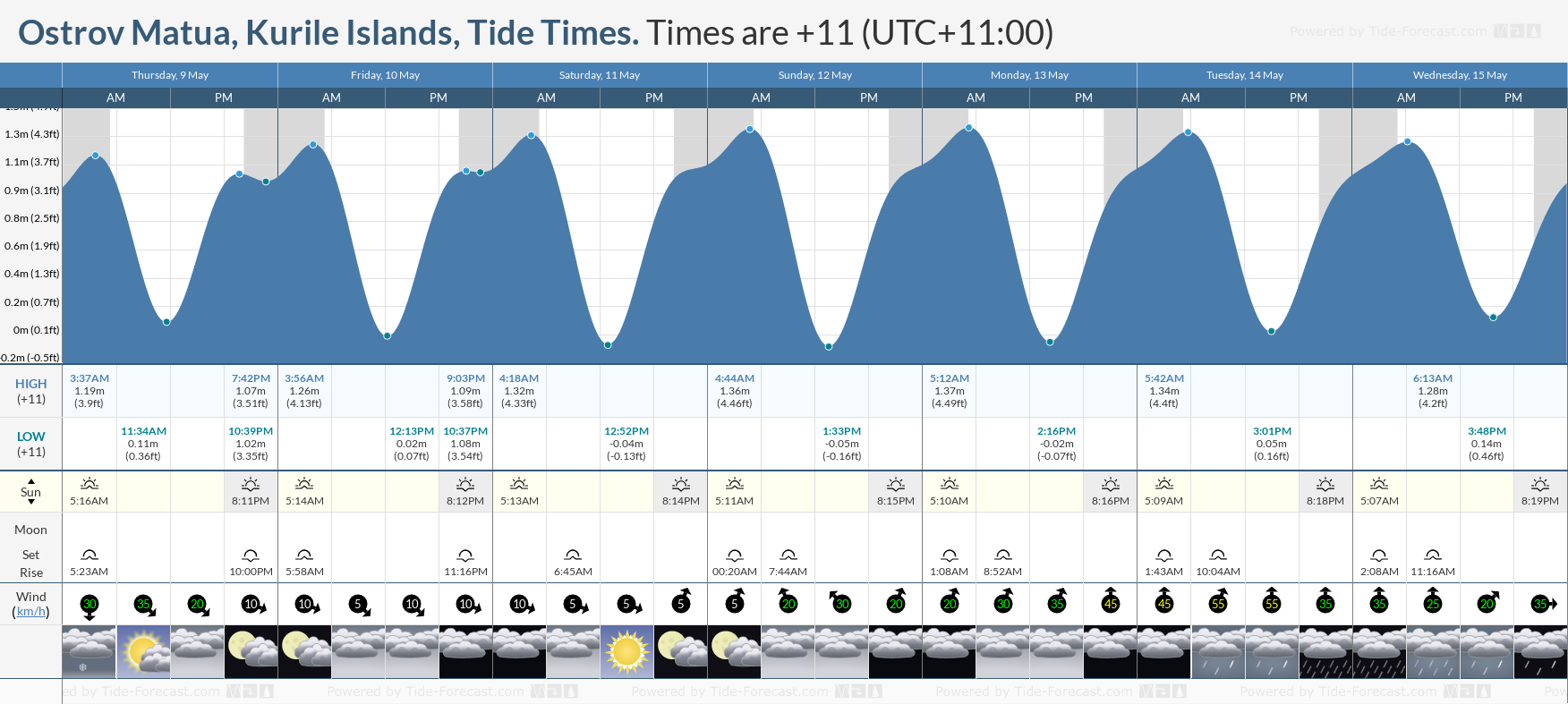 Ostrov Matua, Kurile Islands Tide Chart including high and low tide times for the next 7 days