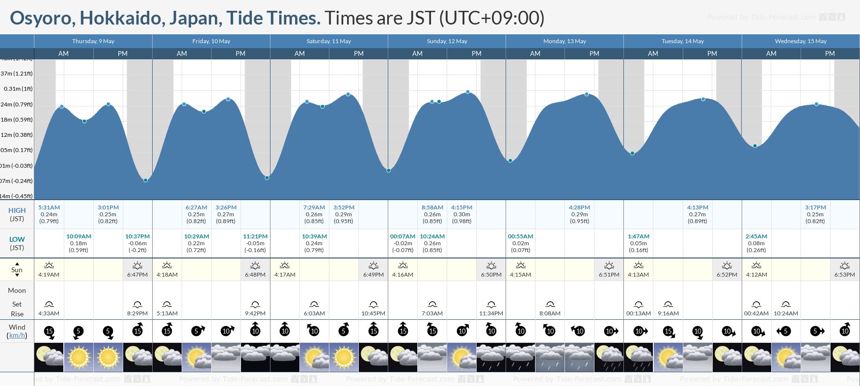Osyoro, Hokkaido, Japan Tide Chart including high and low tide tide times for the next 7 days