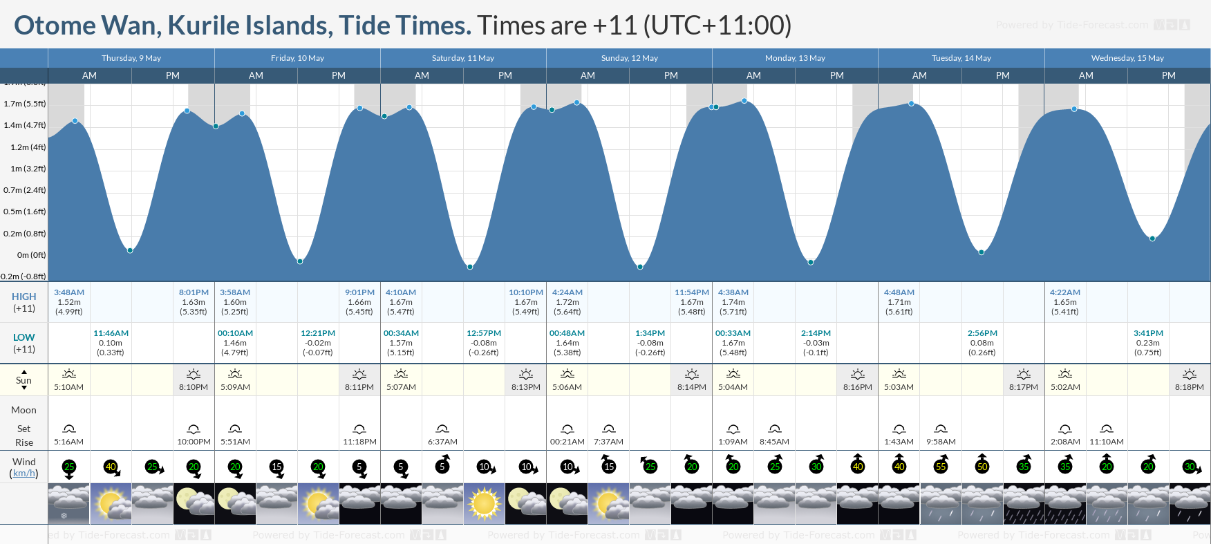 Otome Wan, Kurile Islands Tide Chart including high and low tide tide times for the next 7 days