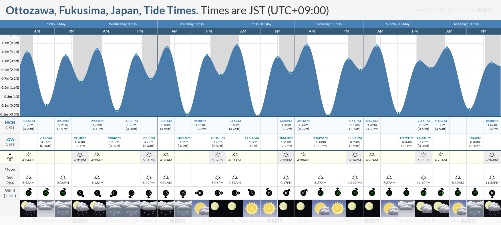 Ottozawa, Fukusima, Japan Tide Chart including high and low tide tide times for the next 7 days