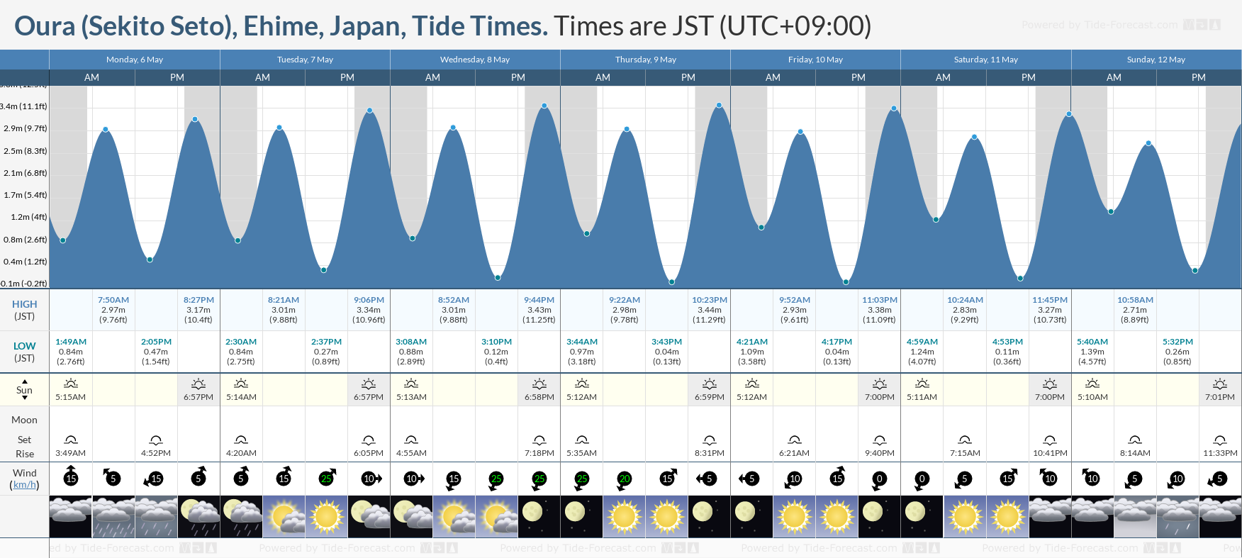 Oura (Sekito Seto), Ehime, Japan Tide Chart including high and low tide tide times for the next 7 days