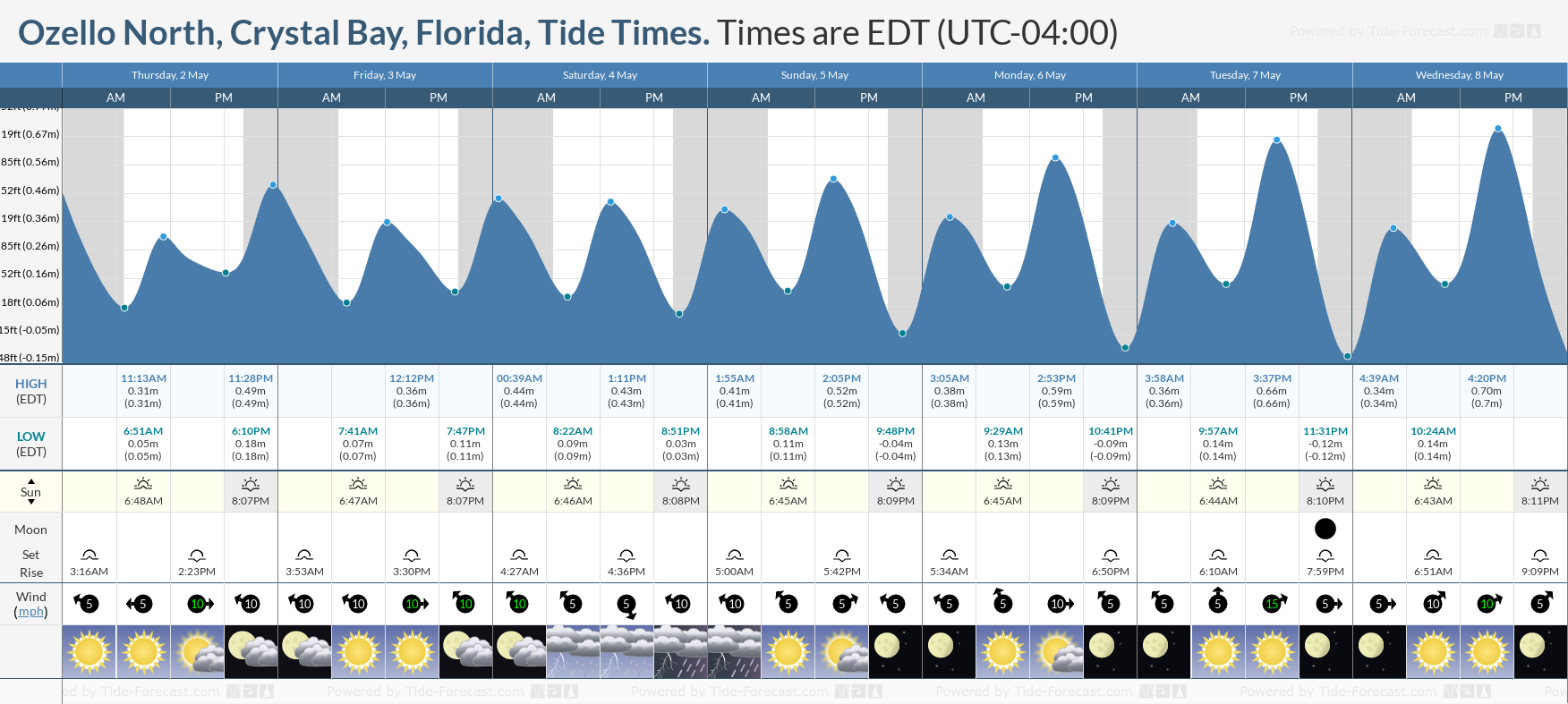 Ozello North, Crystal Bay, Florida Tide Chart including high and low tide times for the next 7 days