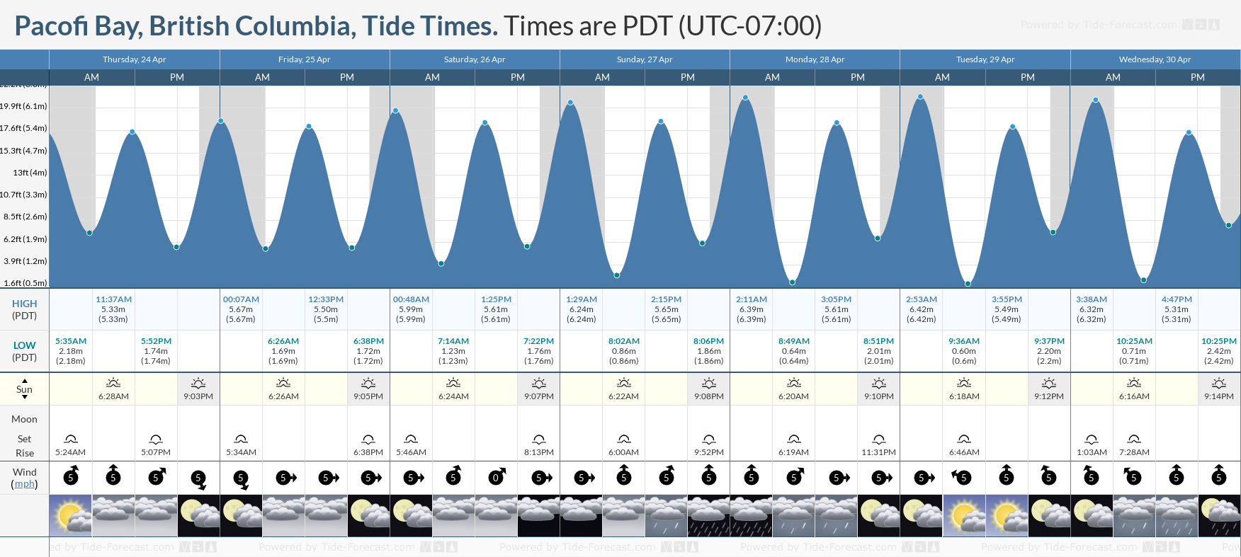 Tide Times and Tide Chart for Pacofi Bay