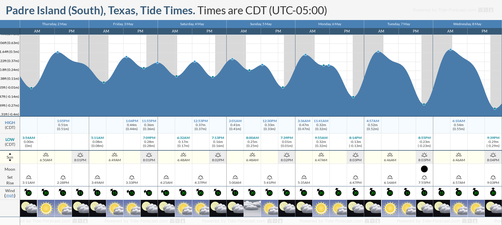Padre Island (South), Texas Tide Chart including high and low tide times for the next 7 days