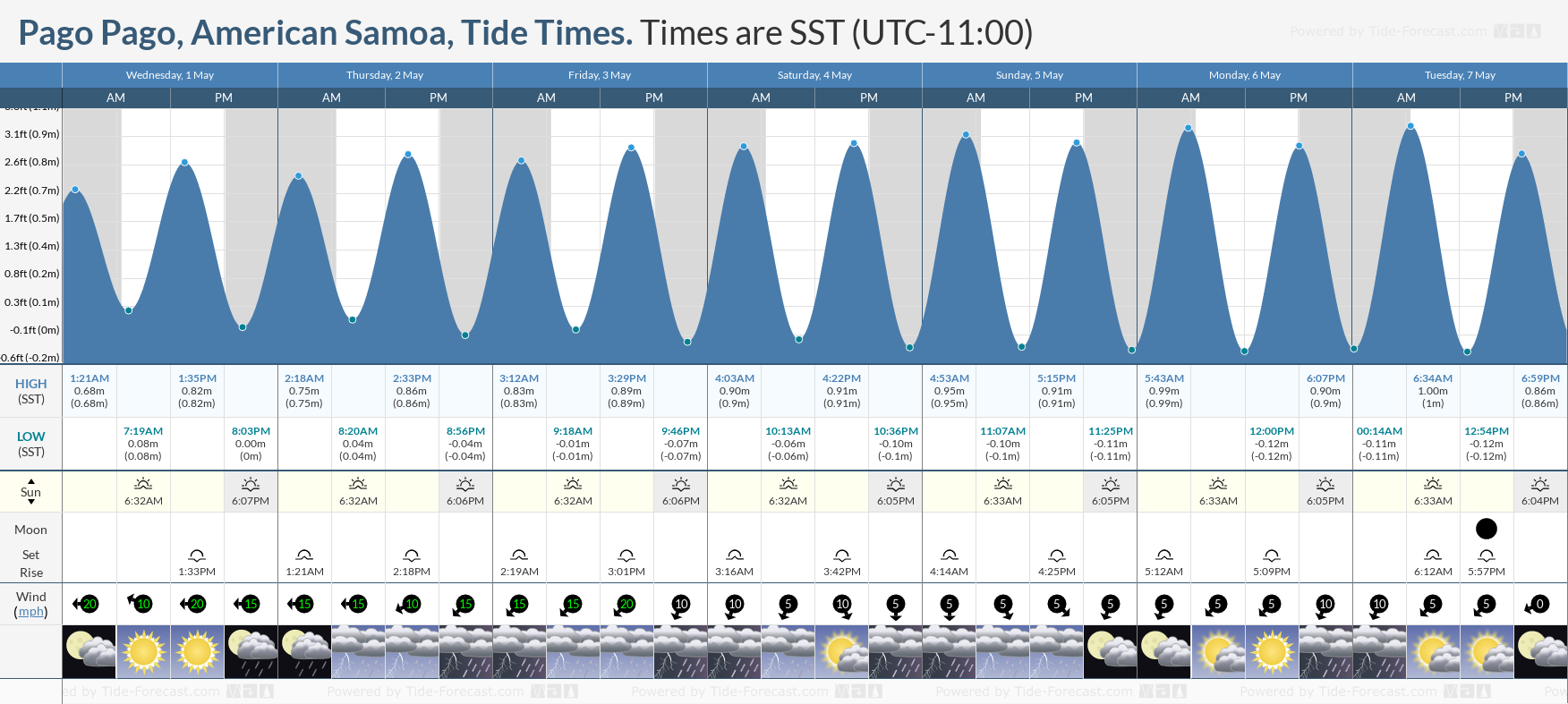 Pago Pago, American Samoa Tide Chart including high and low tide times for the next 7 days