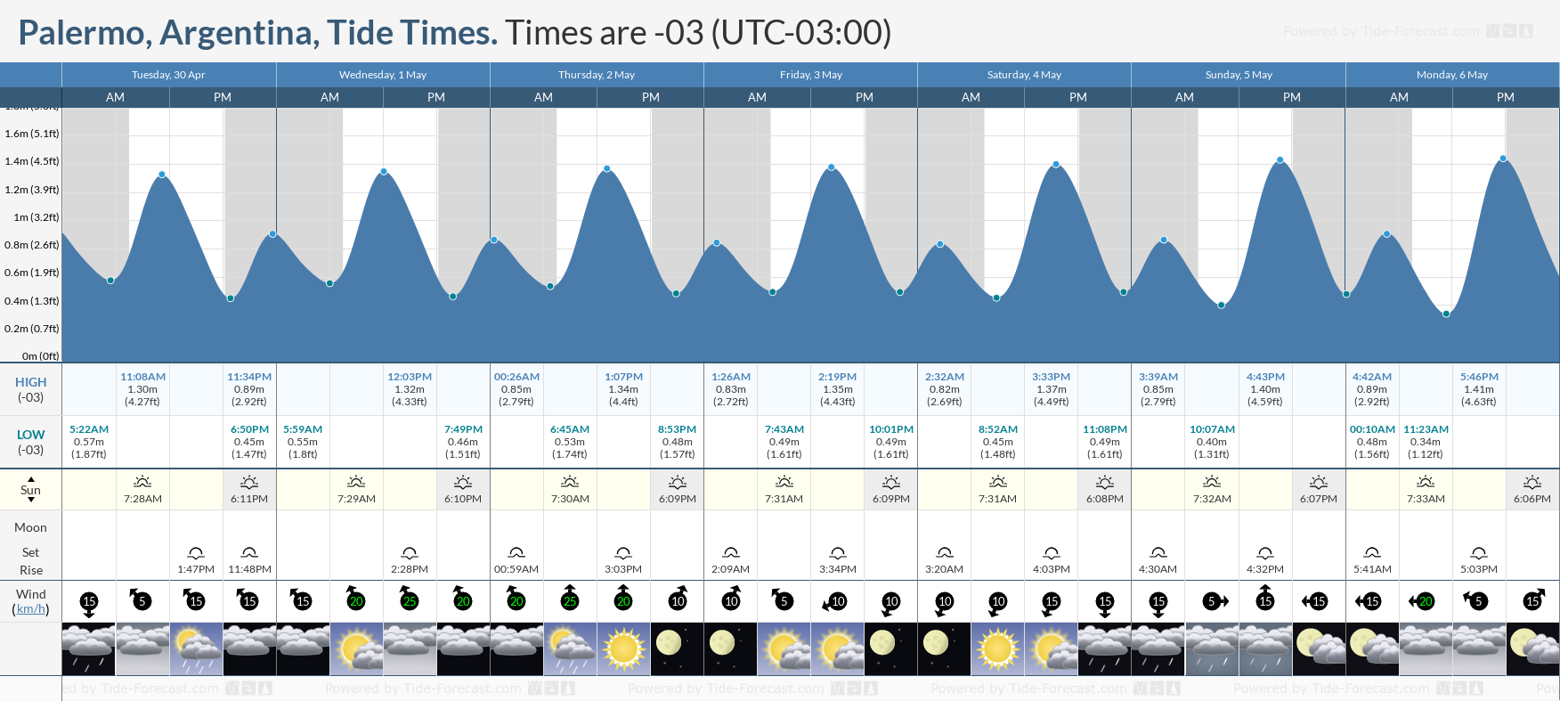 Palermo, Argentina Tide Chart including high and low tide times for the next 7 days