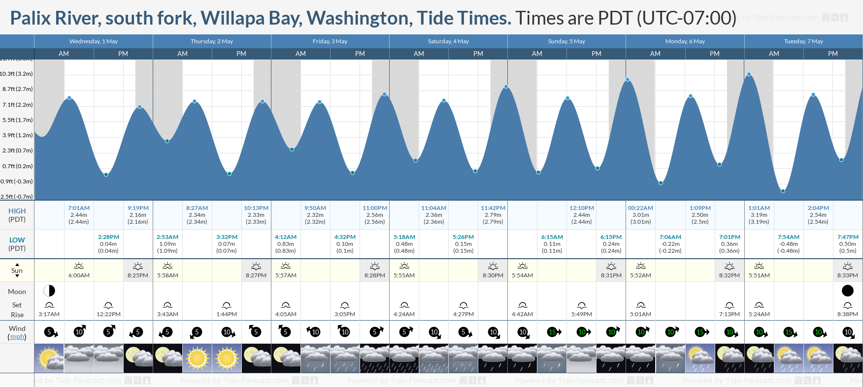 Palix River, south fork, Willapa Bay, Washington Tide Chart including high and low tide tide times for the next 7 days