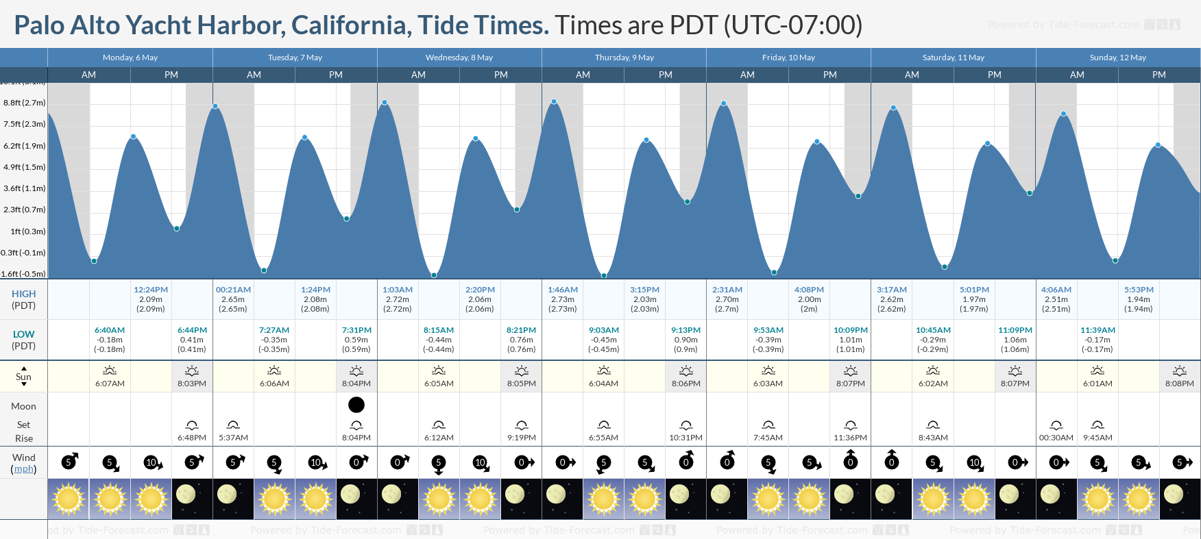Palo Alto Yacht Harbor, California Tide Chart including high and low tide times for the next 7 days