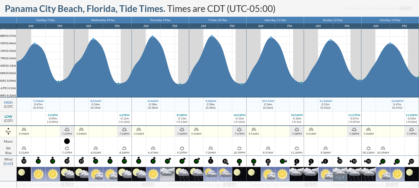 Panama City Beach, Florida Tide Chart including high and low tide tide times for the next 7 days