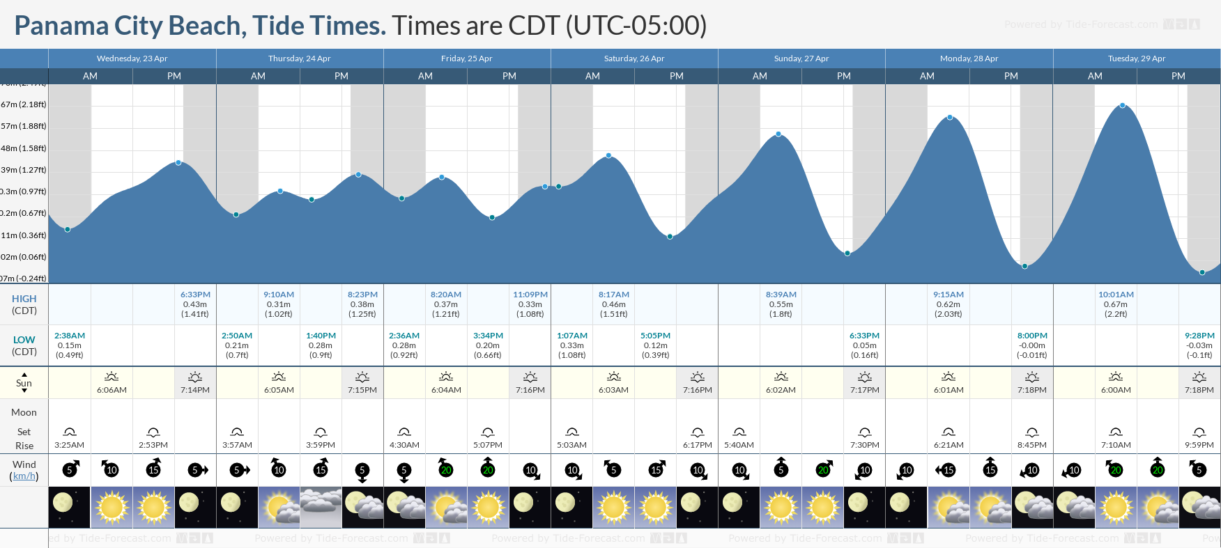 Tide Times and Tide Chart for Panama City Beach