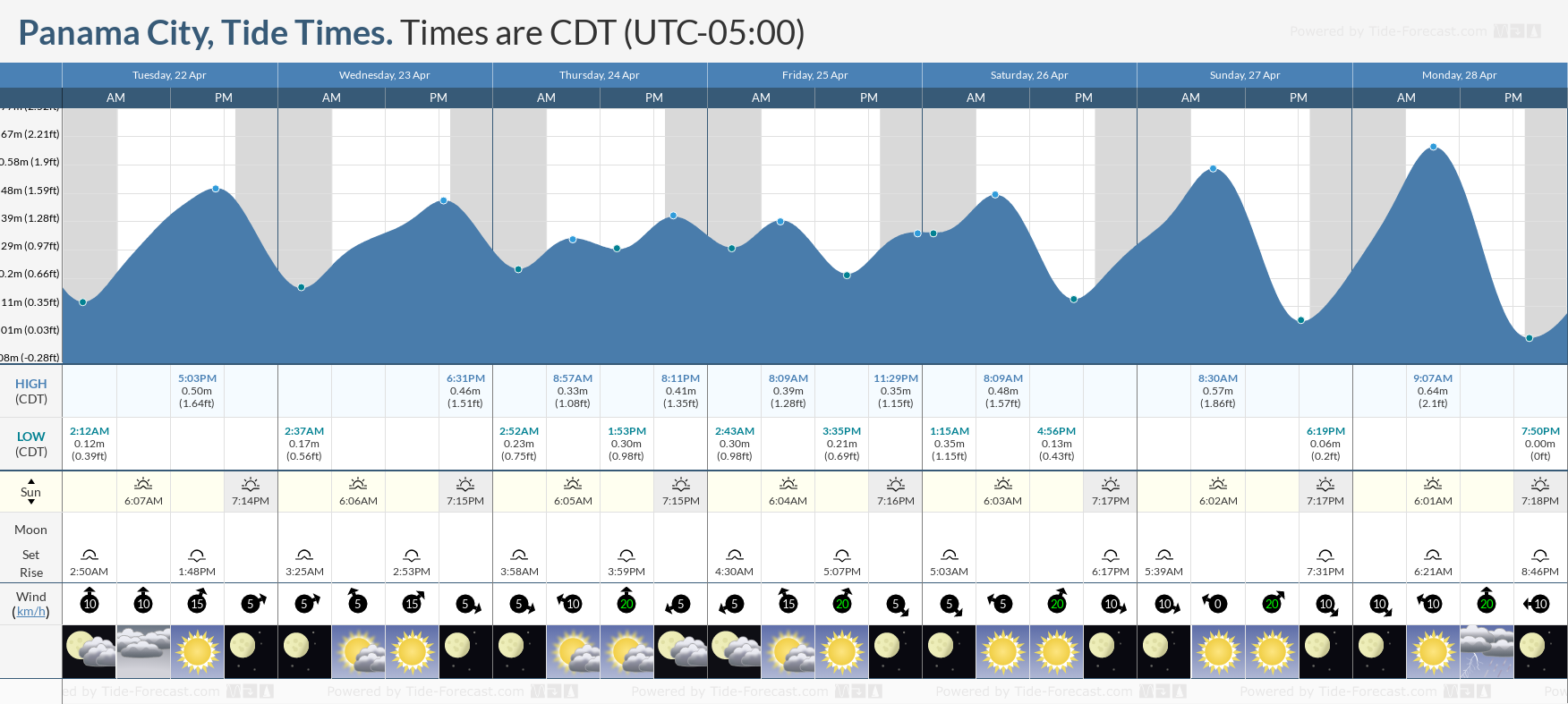 Morehead City Tide Chart