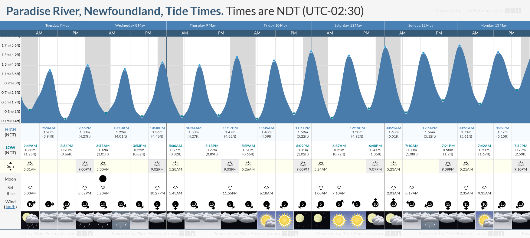 Paradise River, Newfoundland Tide Chart including high and low tide times for the next 7 days