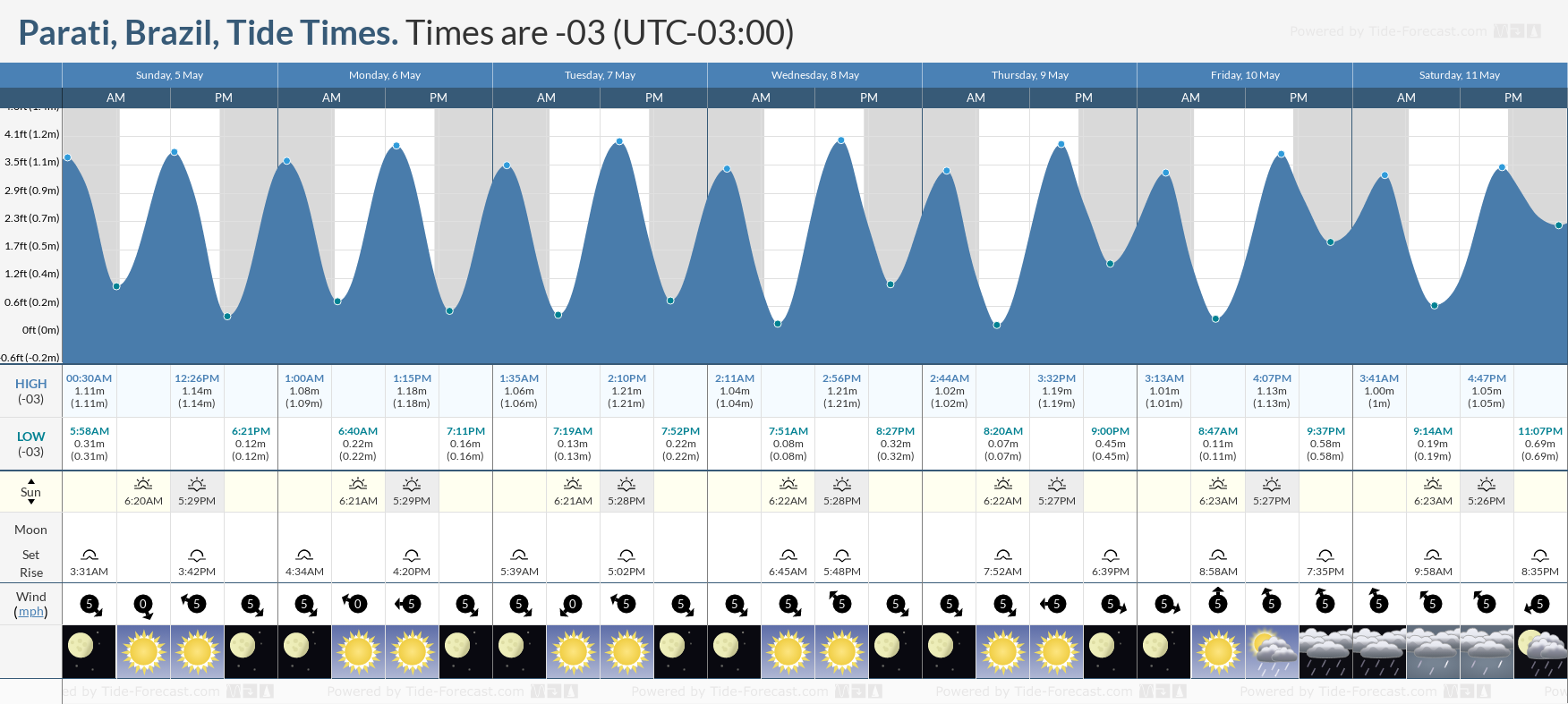 Parati, Brazil Tide Chart including high and low tide times for the next 7 days
