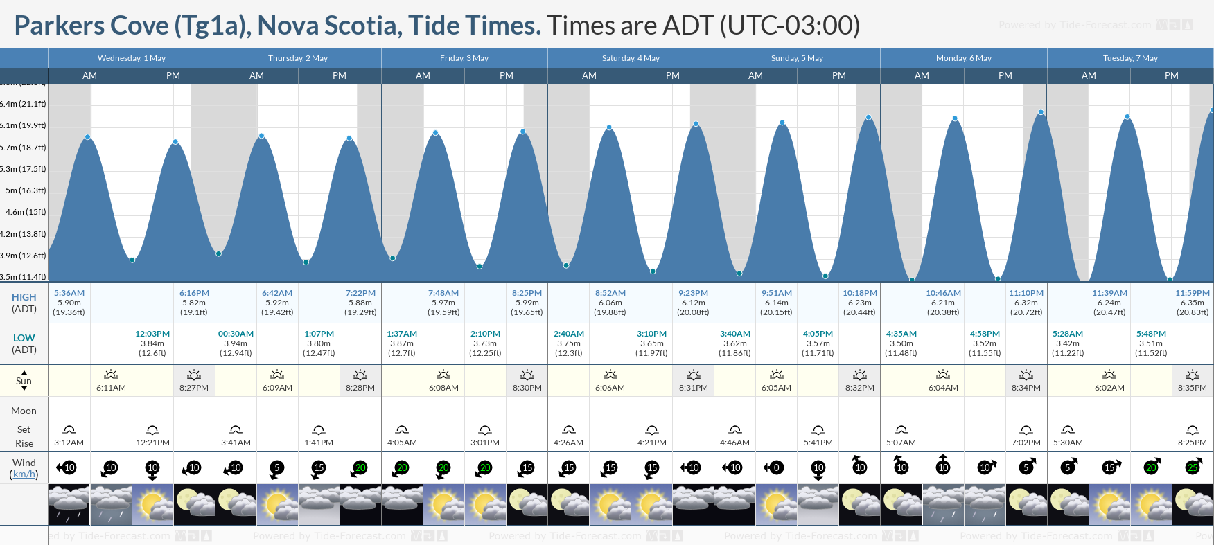 Parkers Cove (Tg1a), Nova Scotia Tide Chart including high and low tide tide times for the next 7 days