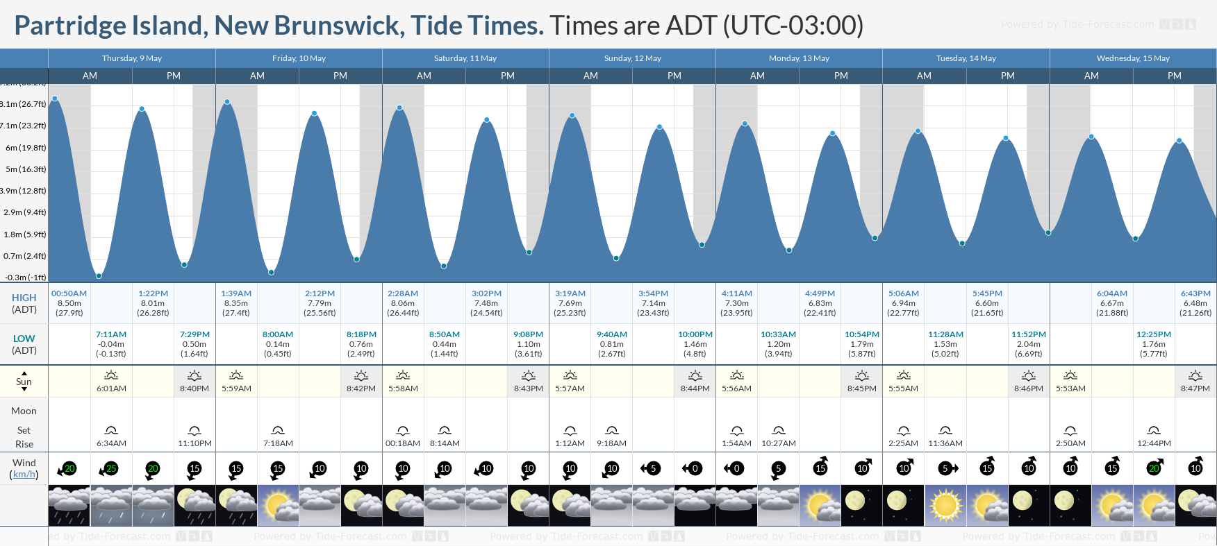 Partridge Island, New Brunswick Tide Chart including high and low tide times for the next 7 days