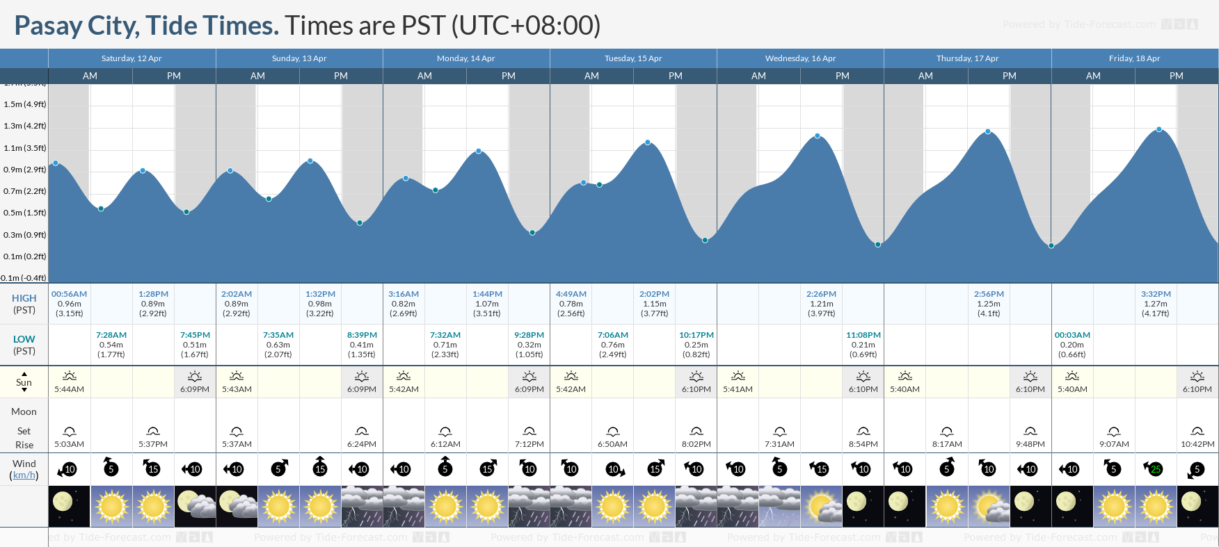 Crescent City Tide Chart