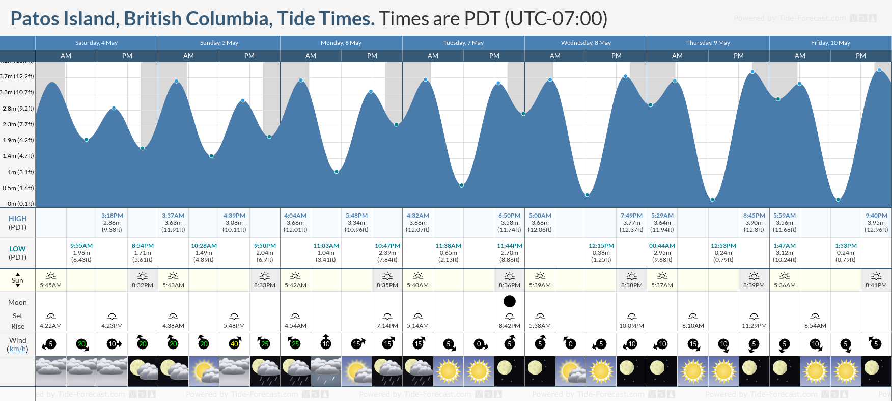 Patos Island, British Columbia Tide Chart including high and low tide times for the next 7 days